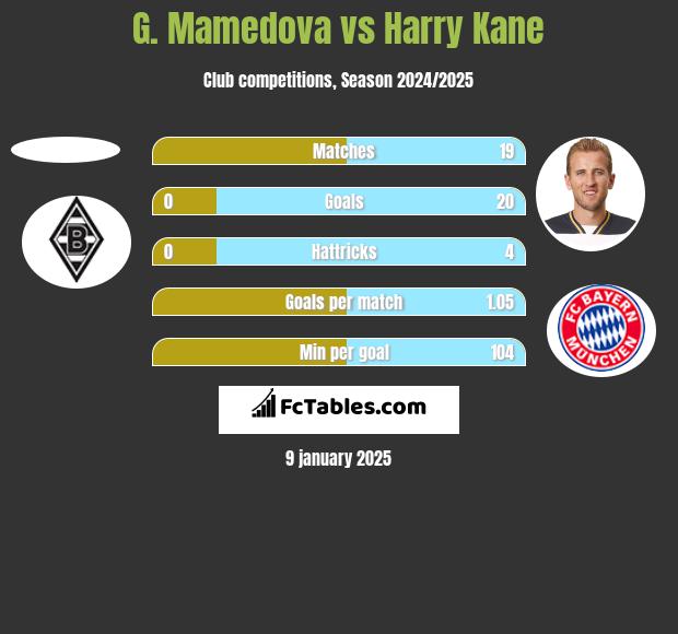 G. Mamedova vs Harry Kane h2h player stats