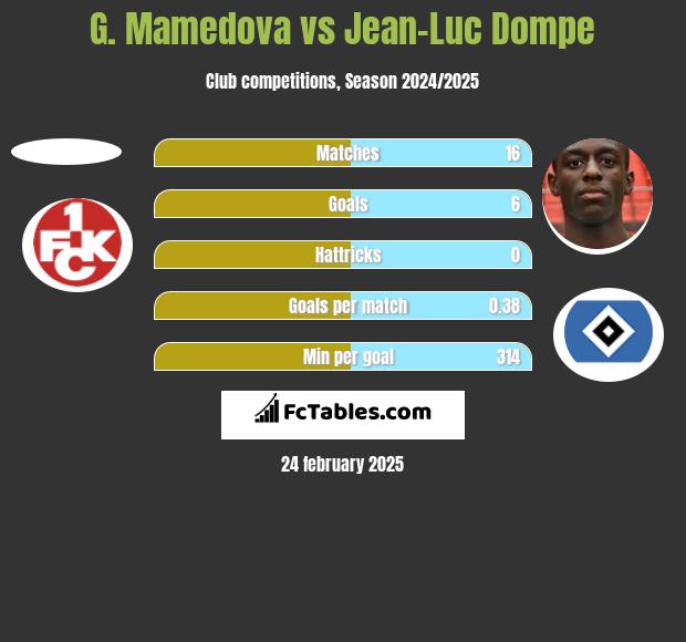 G. Mamedova vs Jean-Luc Dompe h2h player stats