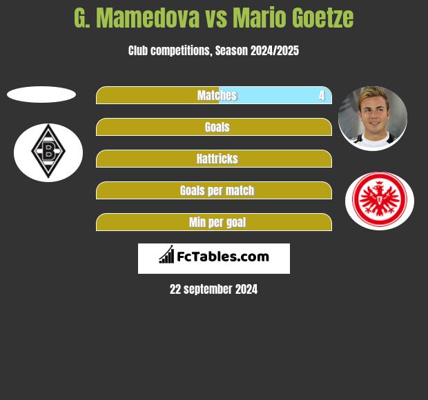 G. Mamedova vs Mario Goetze h2h player stats