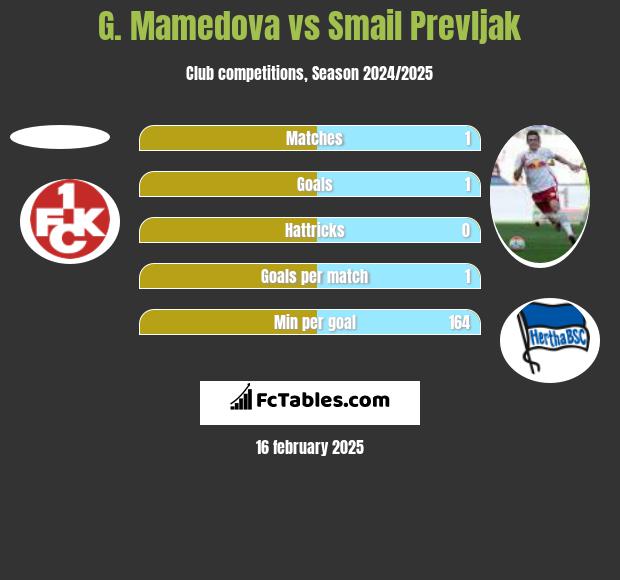 G. Mamedova vs Smail Prevljak h2h player stats