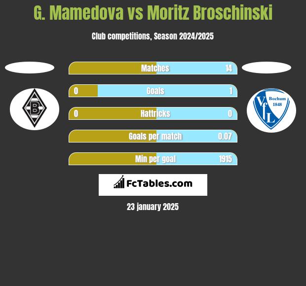 G. Mamedova vs Moritz Broschinski h2h player stats