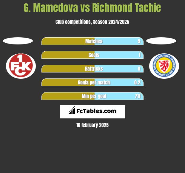 G. Mamedova vs Richmond Tachie h2h player stats