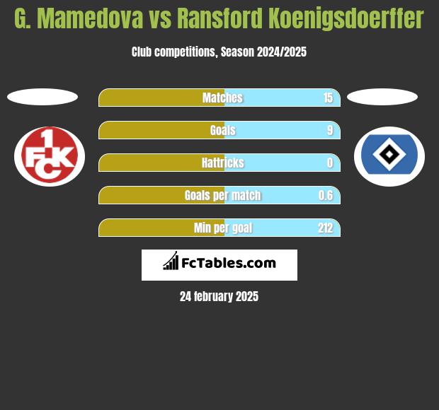 G. Mamedova vs Ransford Koenigsdoerffer h2h player stats