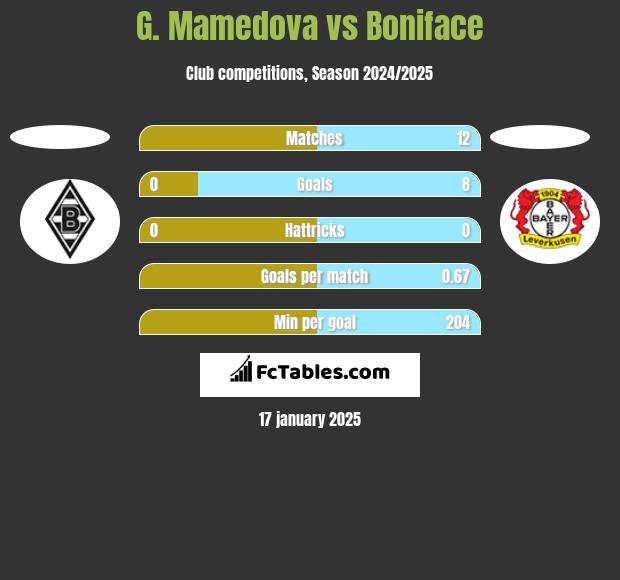 G. Mamedova vs Boniface h2h player stats