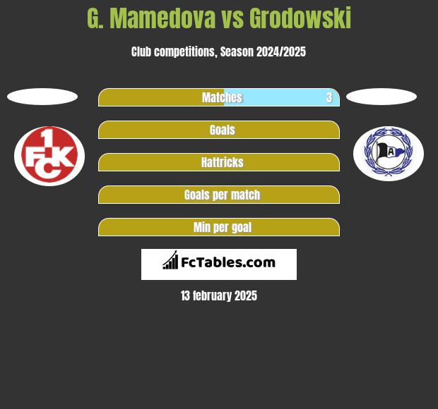 G. Mamedova vs Grodowski h2h player stats