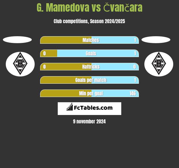 G. Mamedova vs Čvančara h2h player stats