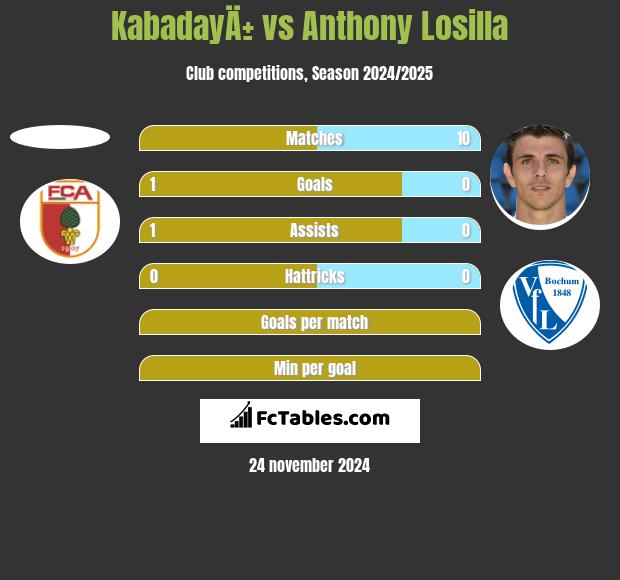 KabadayÄ± vs Anthony Losilla h2h player stats