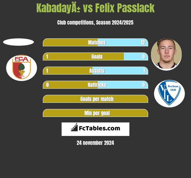 KabadayÄ± vs Felix Passlack h2h player stats