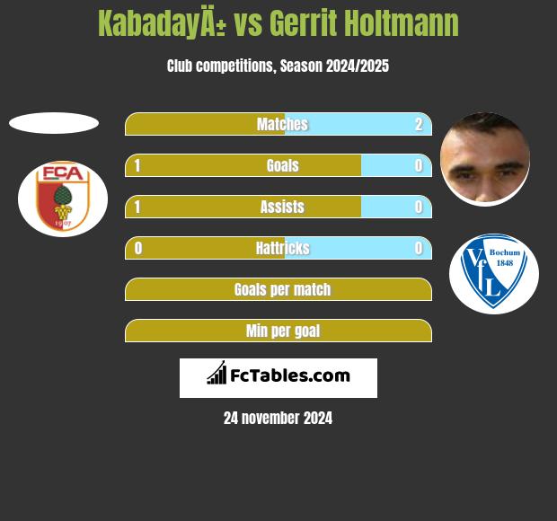 KabadayÄ± vs Gerrit Holtmann h2h player stats