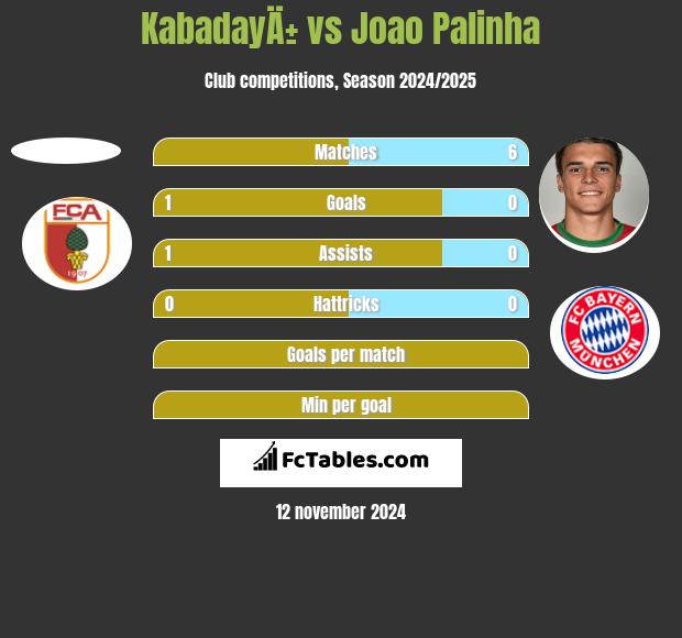 KabadayÄ± vs Joao Palinha h2h player stats