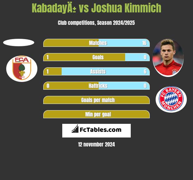 KabadayÄ± vs Joshua Kimmich h2h player stats