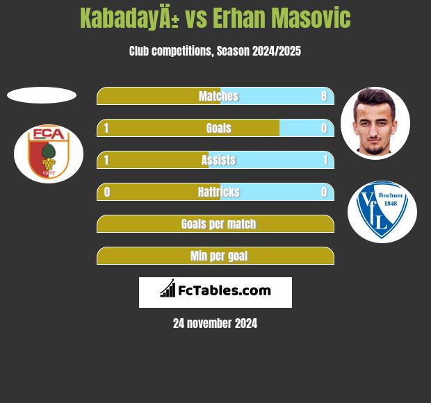 KabadayÄ± vs Erhan Masovic h2h player stats