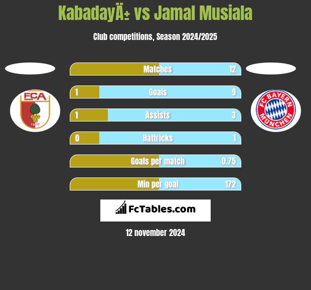 KabadayÄ± vs Jamal Musiala h2h player stats