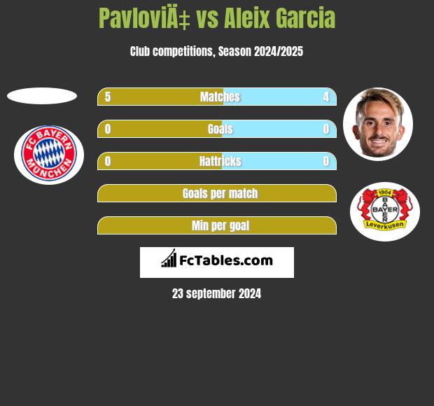 PavloviÄ‡ vs Aleix Garcia h2h player stats