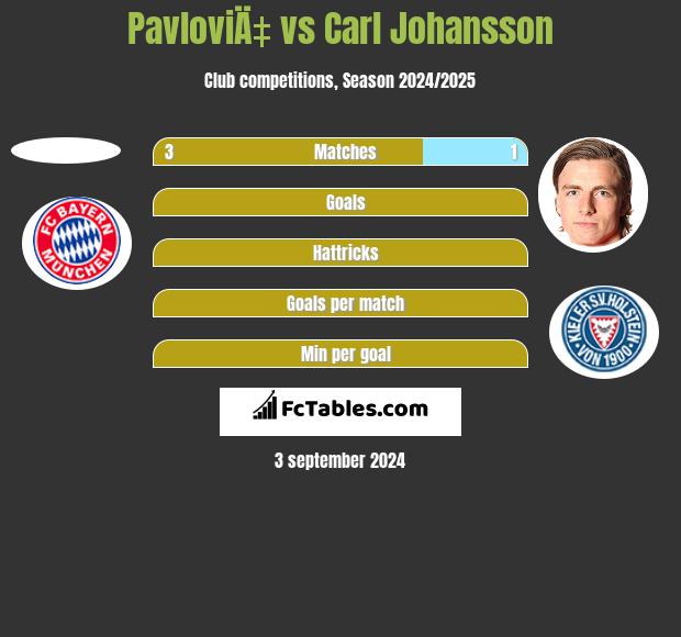 PavloviÄ‡ vs Carl Johansson h2h player stats