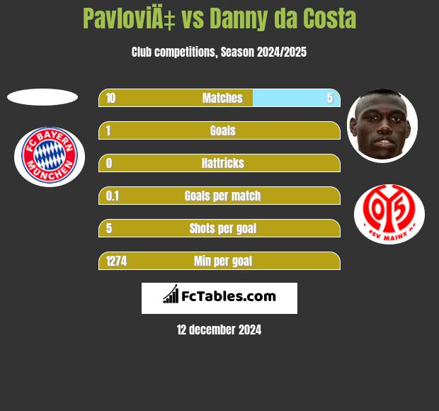 PavloviÄ‡ vs Danny da Costa h2h player stats