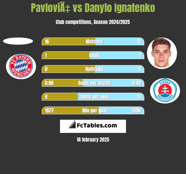 PavloviÄ‡ vs Danylo Ignatenko h2h player stats