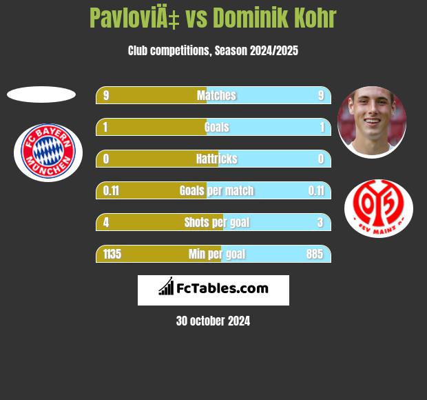 PavloviÄ‡ vs Dominik Kohr h2h player stats