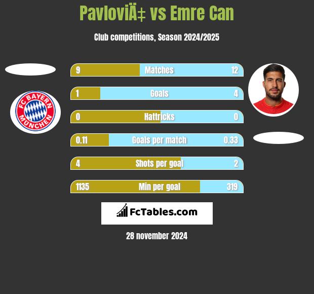 PavloviÄ‡ vs Emre Can h2h player stats