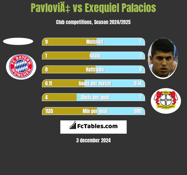 PavloviÄ‡ vs Exequiel Palacios h2h player stats