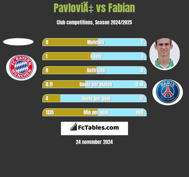 PavloviÄ‡ vs Fabian h2h player stats