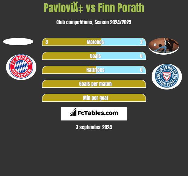 PavloviÄ‡ vs Finn Porath h2h player stats