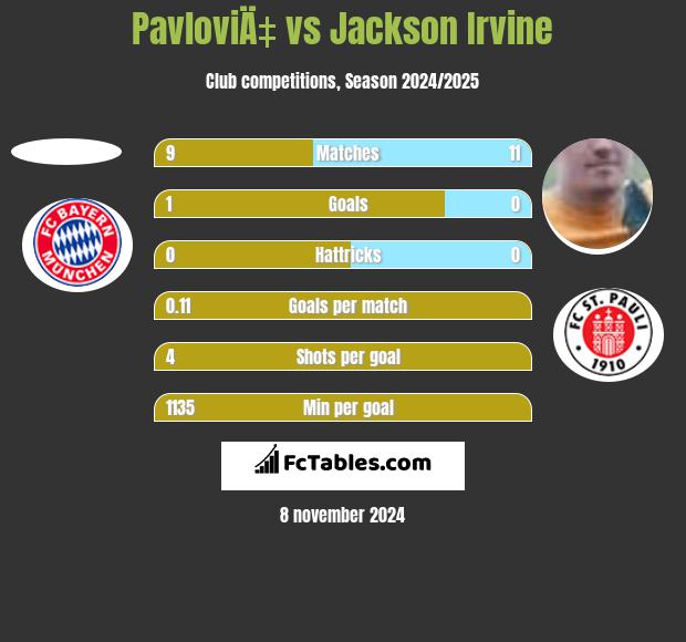 PavloviÄ‡ vs Jackson Irvine h2h player stats