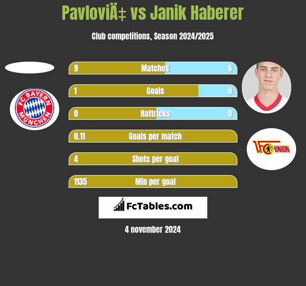 PavloviÄ‡ vs Janik Haberer h2h player stats