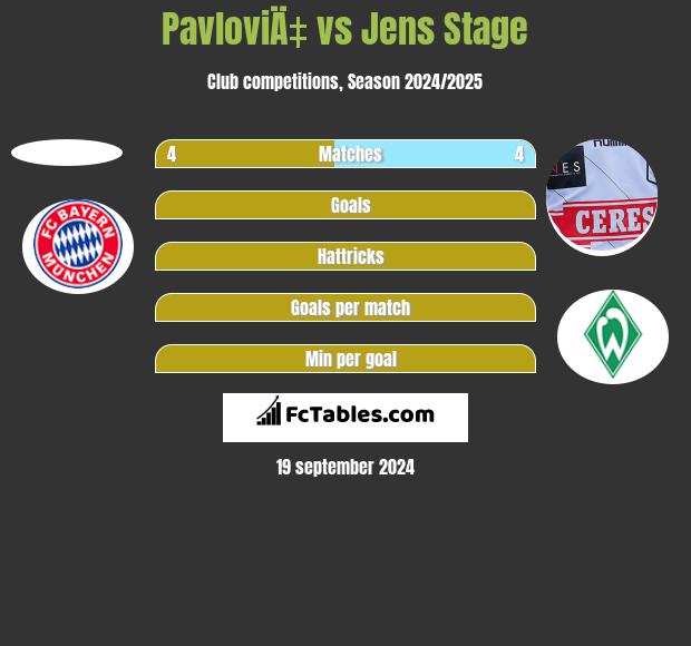 PavloviÄ‡ vs Jens Stage h2h player stats