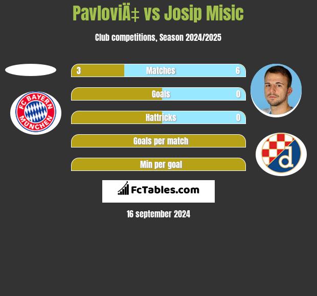 PavloviÄ‡ vs Josip Misic h2h player stats