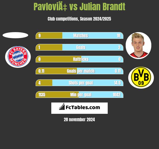 PavloviÄ‡ vs Julian Brandt h2h player stats