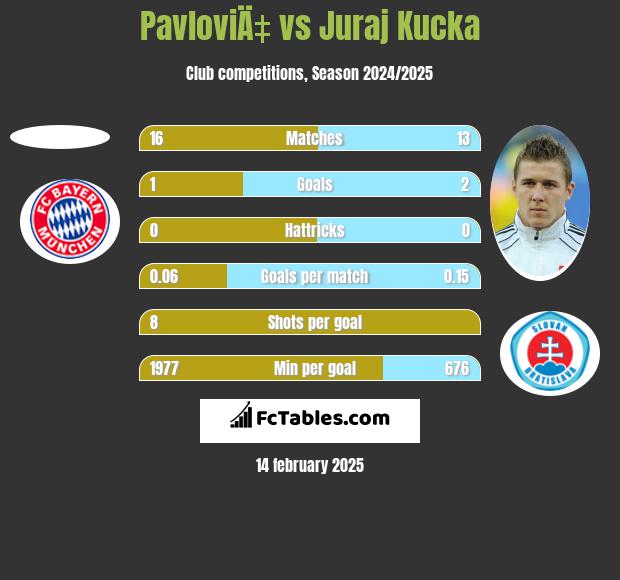 PavloviÄ‡ vs Juraj Kucka h2h player stats