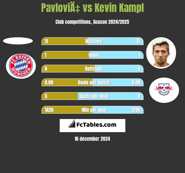 PavloviÄ‡ vs Kevin Kampl h2h player stats