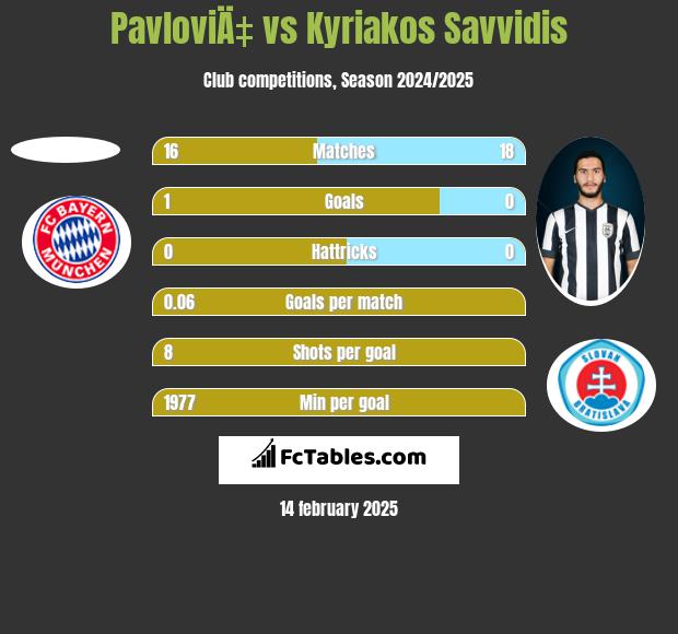 PavloviÄ‡ vs Kyriakos Savvidis h2h player stats