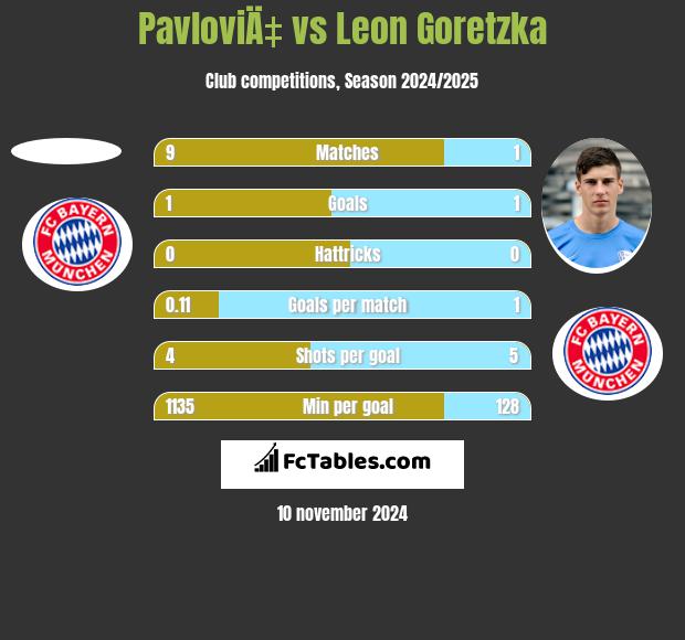 PavloviÄ‡ vs Leon Goretzka h2h player stats