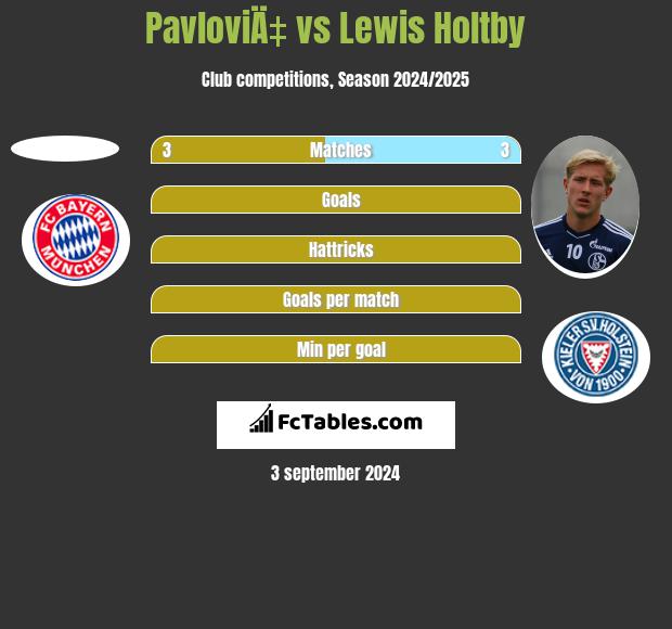 PavloviÄ‡ vs Lewis Holtby h2h player stats