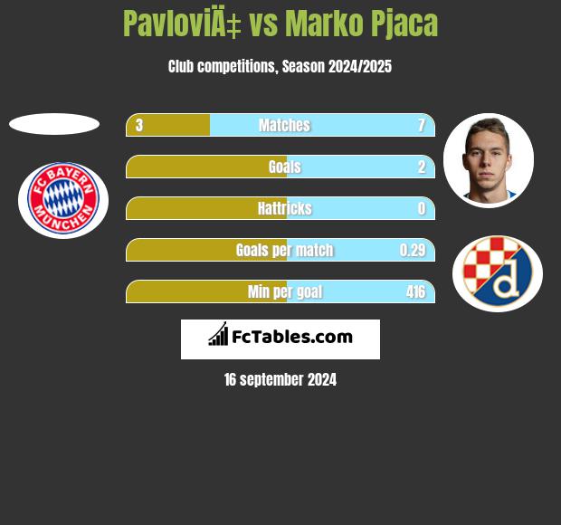 PavloviÄ‡ vs Marko Pjaca h2h player stats