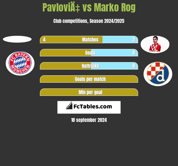 PavloviÄ‡ vs Marko Rog h2h player stats