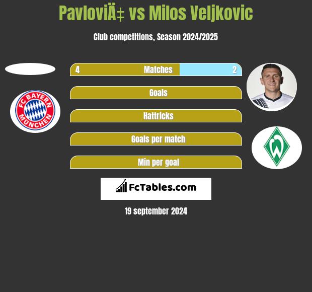 PavloviÄ‡ vs Milos Veljkovic h2h player stats