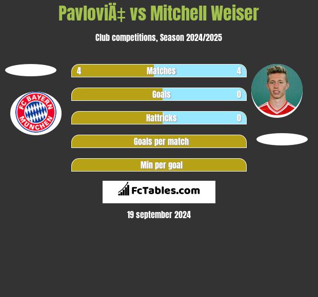 PavloviÄ‡ vs Mitchell Weiser h2h player stats