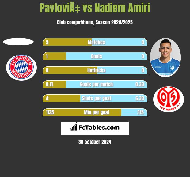 PavloviÄ‡ vs Nadiem Amiri h2h player stats