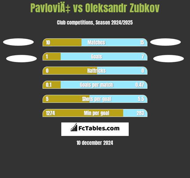 PavloviÄ‡ vs Oleksandr Zubkov h2h player stats