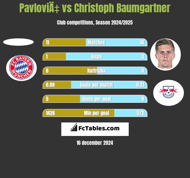 PavloviÄ‡ vs Christoph Baumgartner h2h player stats