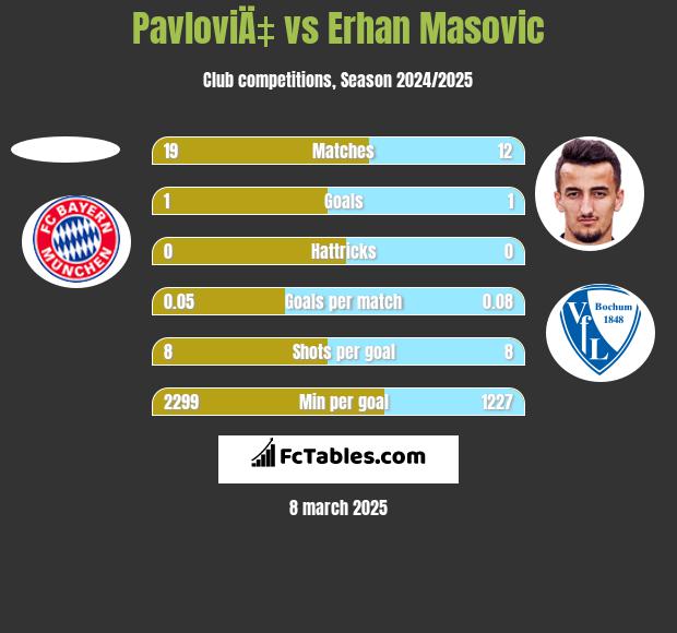 PavloviÄ‡ vs Erhan Masovic h2h player stats