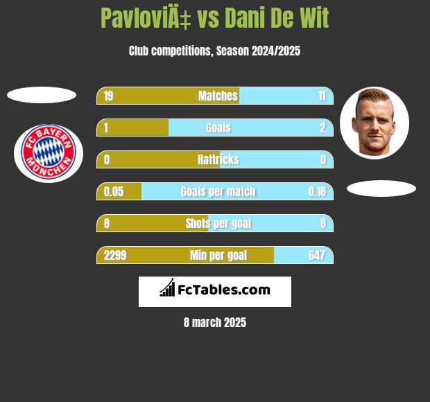 PavloviÄ‡ vs Dani De Wit h2h player stats