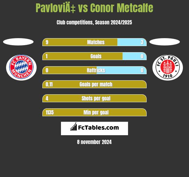 PavloviÄ‡ vs Conor Metcalfe h2h player stats