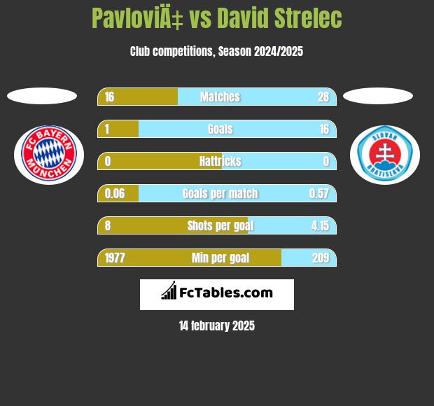 PavloviÄ‡ vs David Strelec h2h player stats