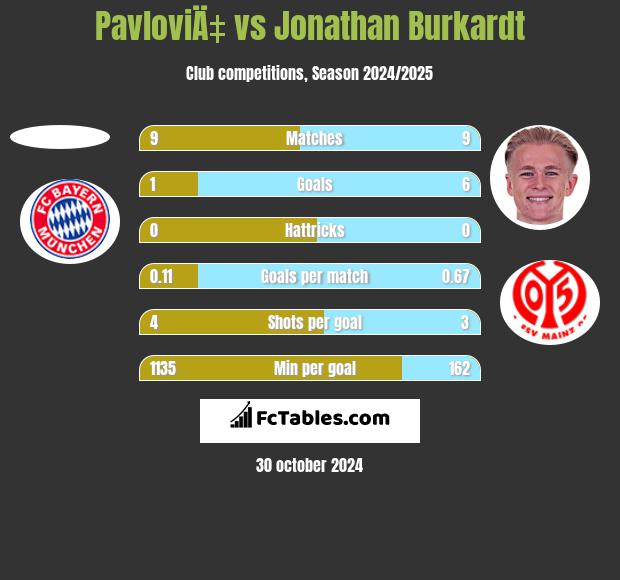 PavloviÄ‡ vs Jonathan Burkardt h2h player stats