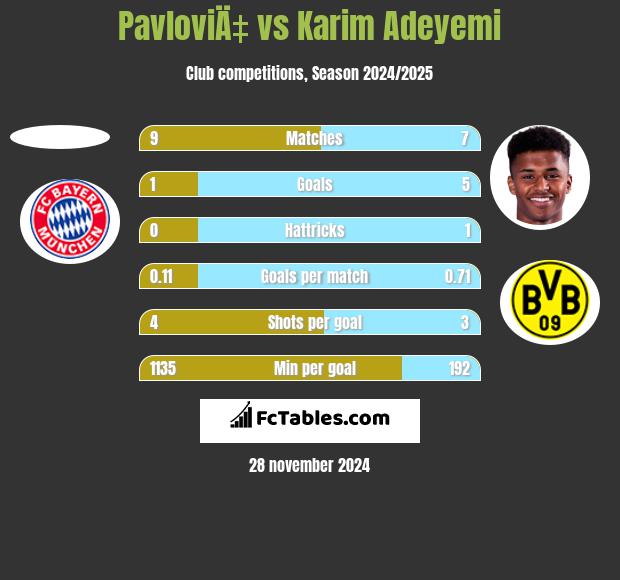 PavloviÄ‡ vs Karim Adeyemi h2h player stats