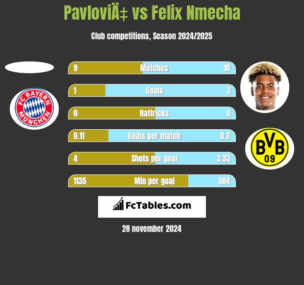 PavloviÄ‡ vs Felix Nmecha h2h player stats